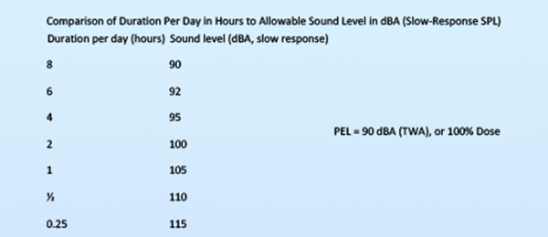 OSHA noise chart